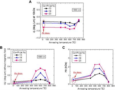 Faraday effect in CoPt-CaF2 nanogranular films with hard magnetic property for magnetic-field-free faraday devices